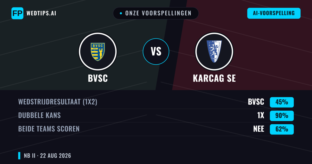 Onze voorspellingen: BVSC vs Karcag SE — BVSC — Win (44%); Under 2.5; Beide scoren: Nee