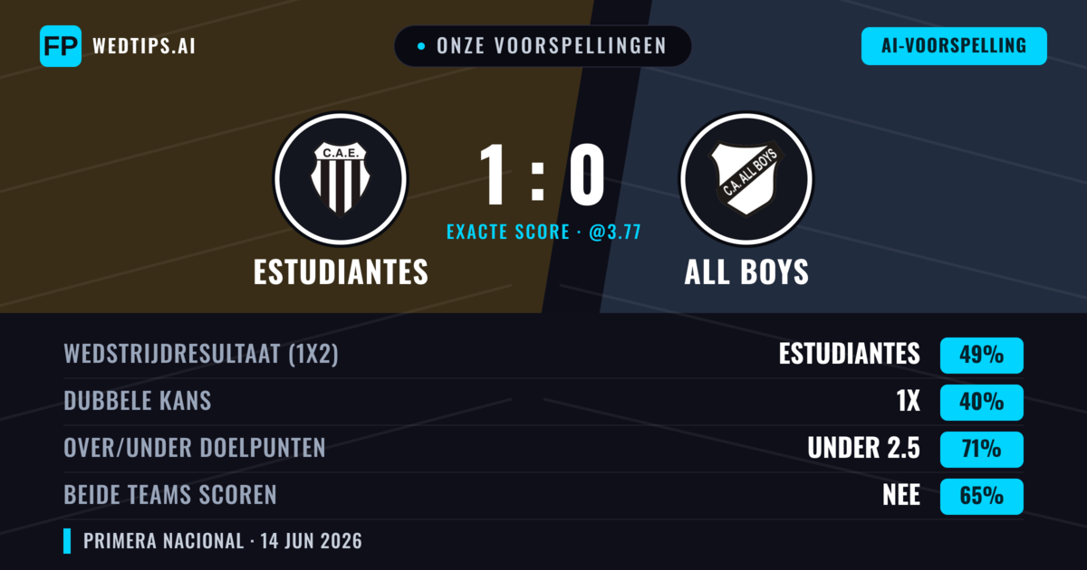 Onze voorspellingen: Estudiantes vs All Boys — Estudiantes — Win (49%); Under 2.5; Beide scoren: Nee