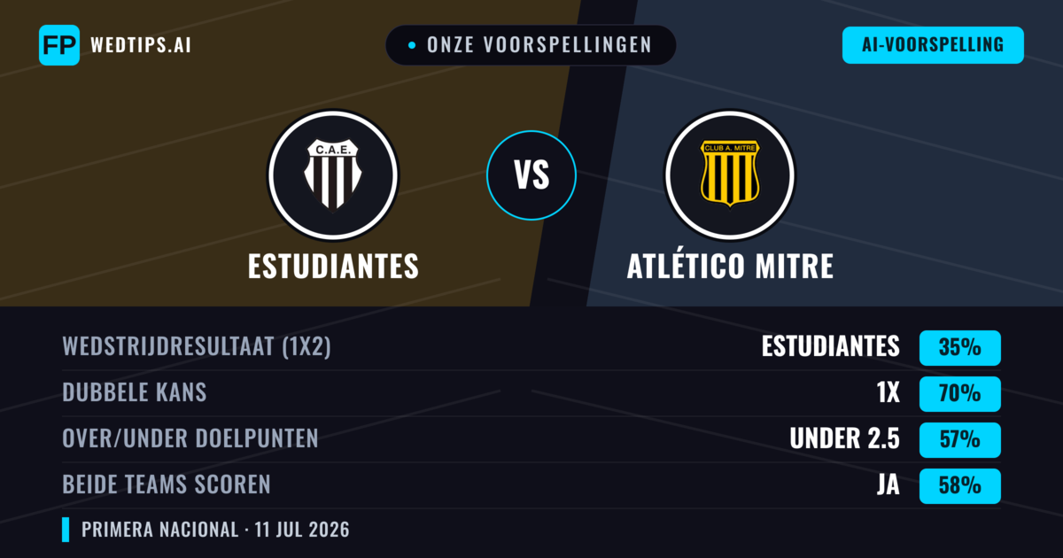 Onze voorspellingen: Estudiantes vs Atlético Mitre — Estudiantes — Win (52%); Under 2.5; Beide scoren: Nee