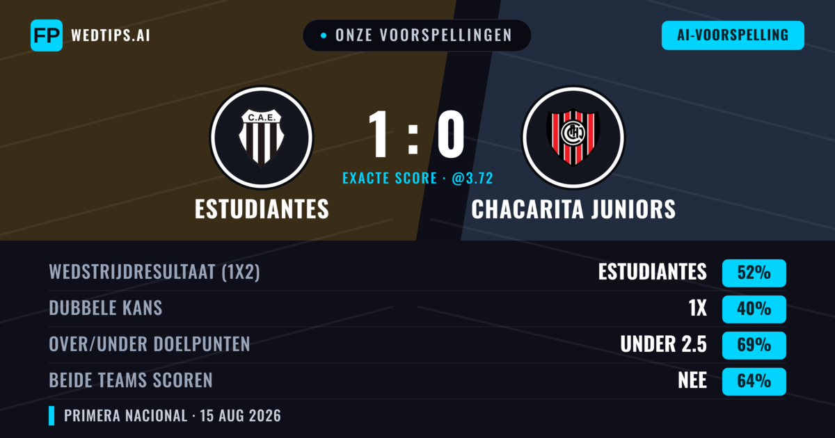 Onze voorspellingen: Estudiantes vs Chacarita Juniors — Estudiantes — Win (52%); Under 2.5; Beide scoren: Nee