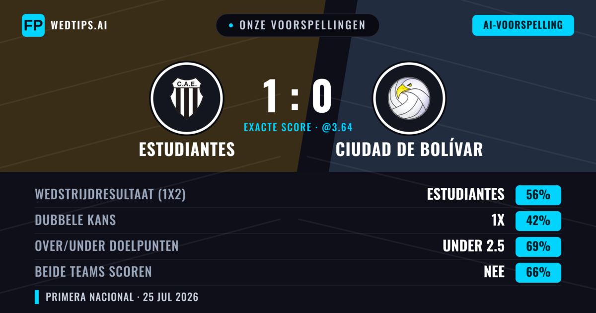 Onze voorspellingen: Estudiantes vs Ciudad de Bolívar — Estudiantes — Win (56%); Under 2.5; Beide scoren: Nee