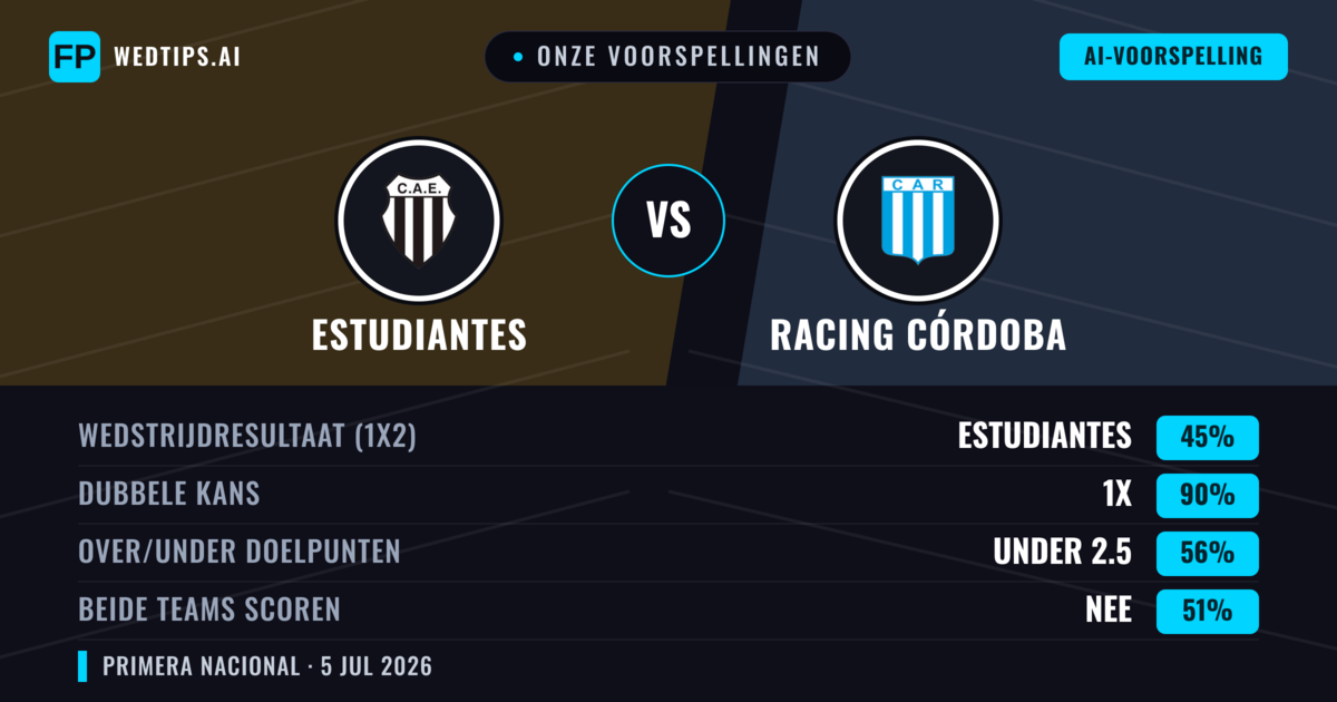 Onze voorspellingen: Estudiantes vs Racing Córdoba — Estudiantes — Win (42%); Under 2.5; Beide scoren: Nee