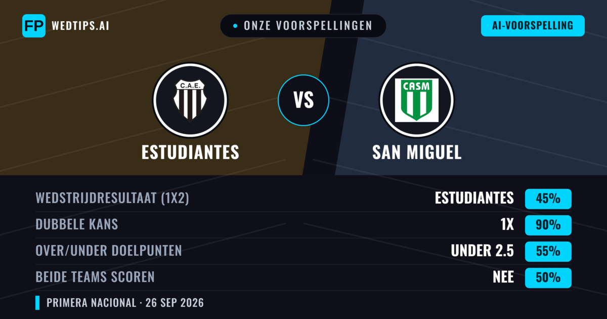 Onze voorspellingen: Estudiantes vs San Miguel — Gelijkspel (45%); Under 2.5; Beide scoren: Nee