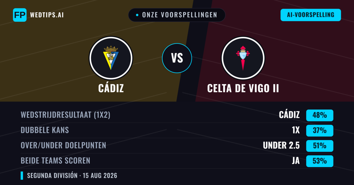 Onze voorspellingen: Cádiz vs Celta de Vigo II — Cádiz — Win (48%); Over 2.5; Beide scoren: Ja