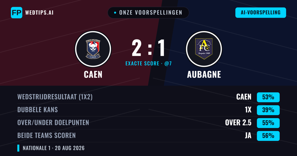 Onze voorspellingen: Caen vs Aubagne — Caen — Win (55%); Over 2.5; Beide scoren: Ja