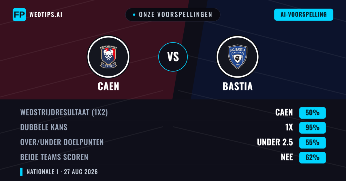 Onze voorspellingen: Caen vs Bastia — Caen — Win (42%); Over 2.5; Beide scoren: Ja