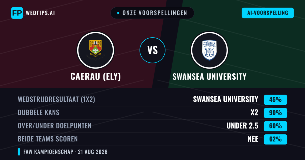 Onze voorspellingen: Caerau (Ely) vs Swansea University — Gelijkspel (45%); Under 2.5; Beide scoren: Nee