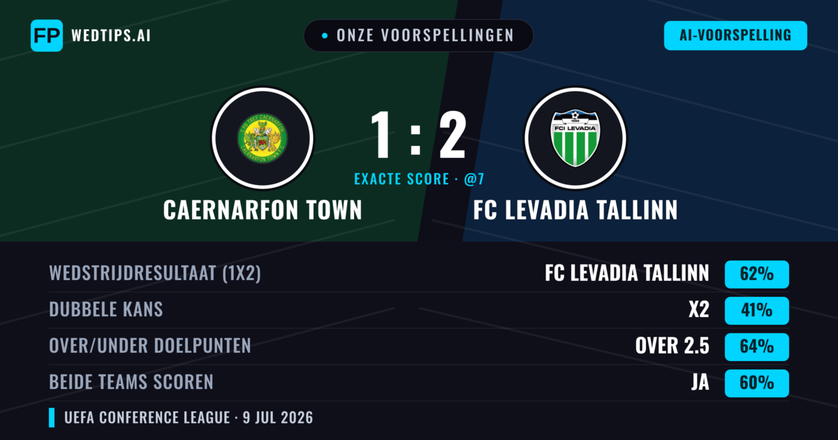 Onze voorspellingen: Caernarfon Town vs FC Levadia Tallinn — FC Levadia Tallinn — Win (56%); Over 2.5; Beide scoren: Ja