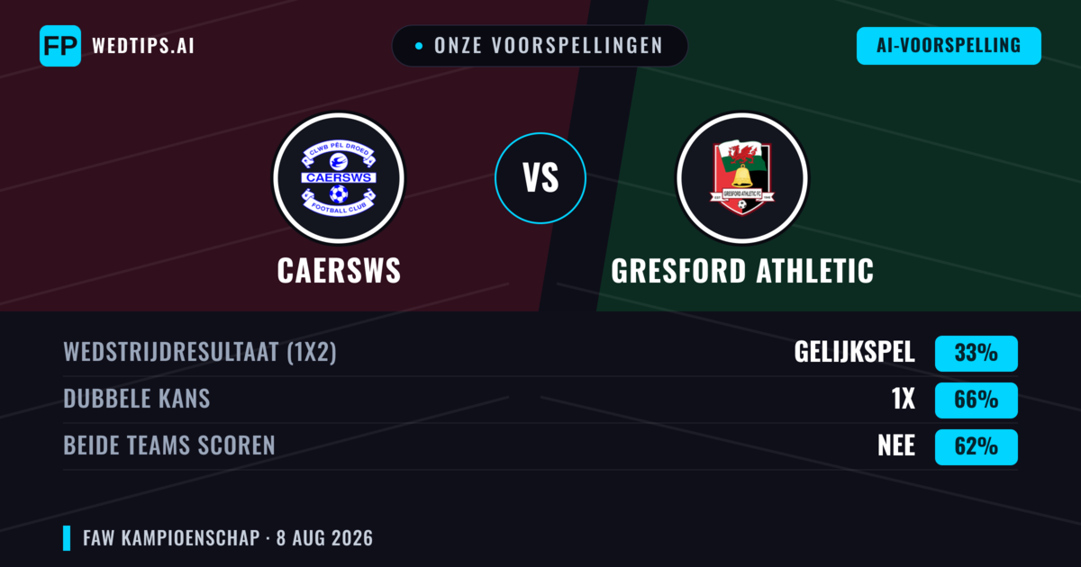 Onze voorspellingen: Caersws vs Gresford Athletic — Caersws — Win (66%); Over 2.5; Beide scoren: Ja