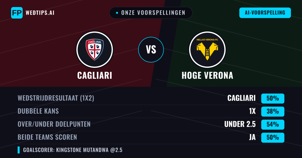 Onze voorspellingen: Cagliari vs Hoge Verona — Cagliari — Win (47%); Under 2.5; Beide scoren: Nee