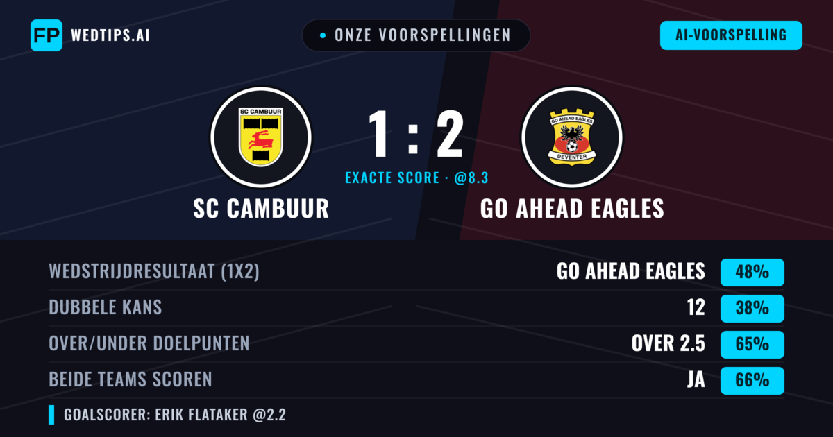Onze voorspellingen: SC Cambuur vs Go Ahead Eagles — Go Ahead Eagles — Win (44%); Over 2.5; Beide scoren: Ja