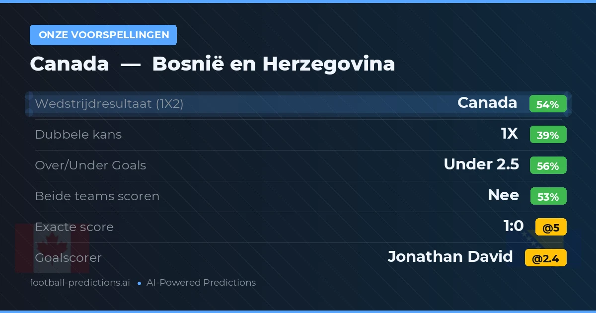 Onze voorspellingen: Canada vs Bosnië en Herzegovina