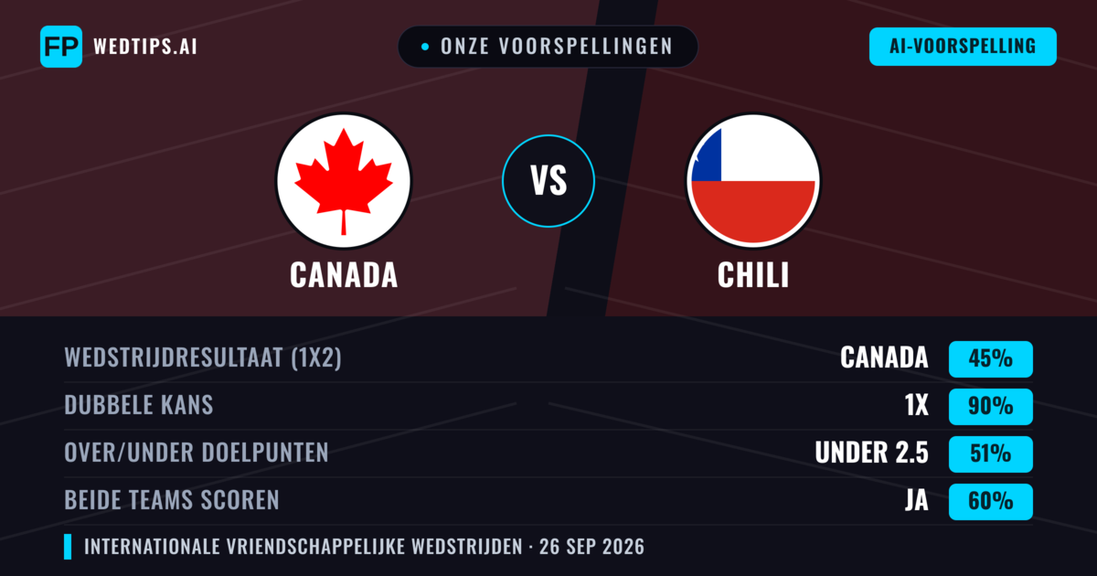 Onze voorspellingen: Canada vs Chili — Canada — Win (57%); Under 2.5; Beide scoren: Ja