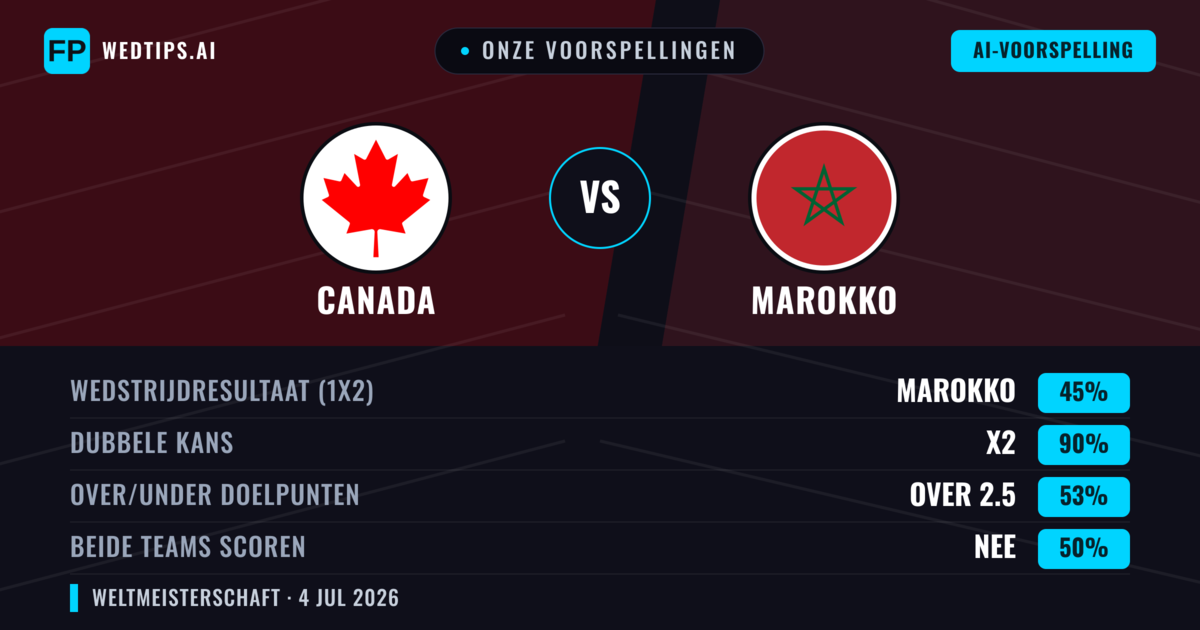 Onze voorspellingen: Canada vs Marokko — Gelijkspel (45%); Over 2.5; Beide scoren: Nee