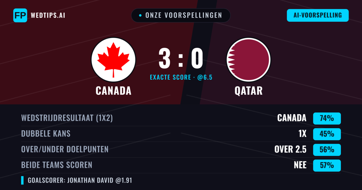Onze voorspellingen: Canada vs Qatar — Canada — Win (74%); Over 2.5; Beide scoren: Nee