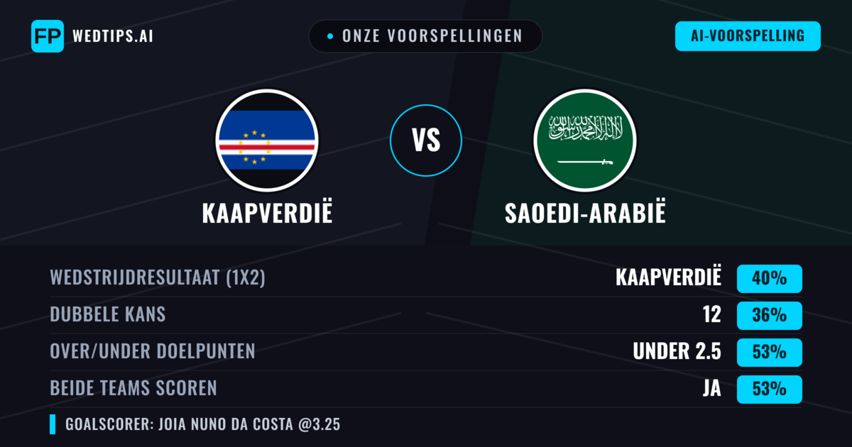 Onze voorspellingen: Kaapverdië vs Saoedi-Arabië — Kaapverdië — Win (36%); Under 2.5; Beide scoren: Ja