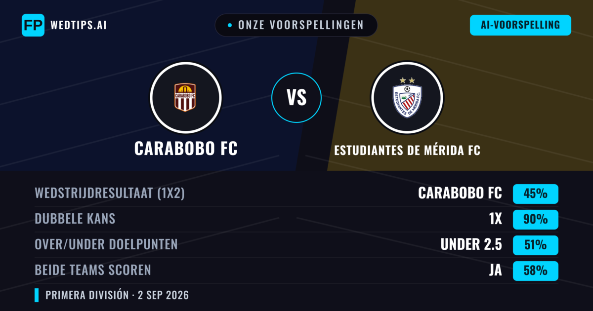 Onze voorspellingen: Carabobo FC vs Estudiantes de Mérida FC — Gelijkspel (45%); Under 2.5; Beide scoren: Ja