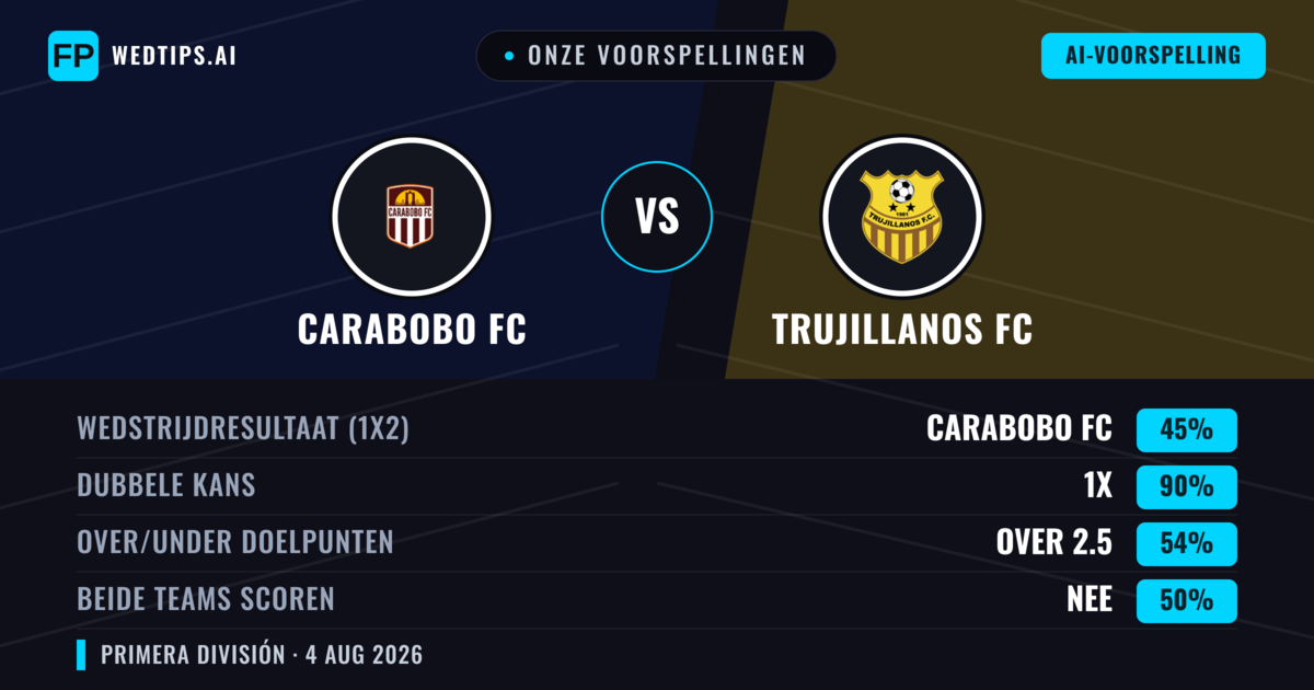 Onze voorspellingen: Carabobo FC vs Trujillanos FC — Carabobo FC — Win (72%); Over 2.5; Beide scoren: Nee