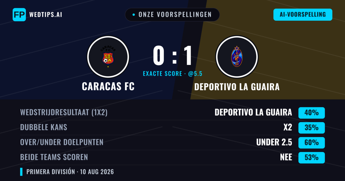 Onze voorspellingen: Caracas FC vs Deportivo La Guaira — Deportivo La Guaira — Win (40%); Under 2.5; Beide scoren: Nee