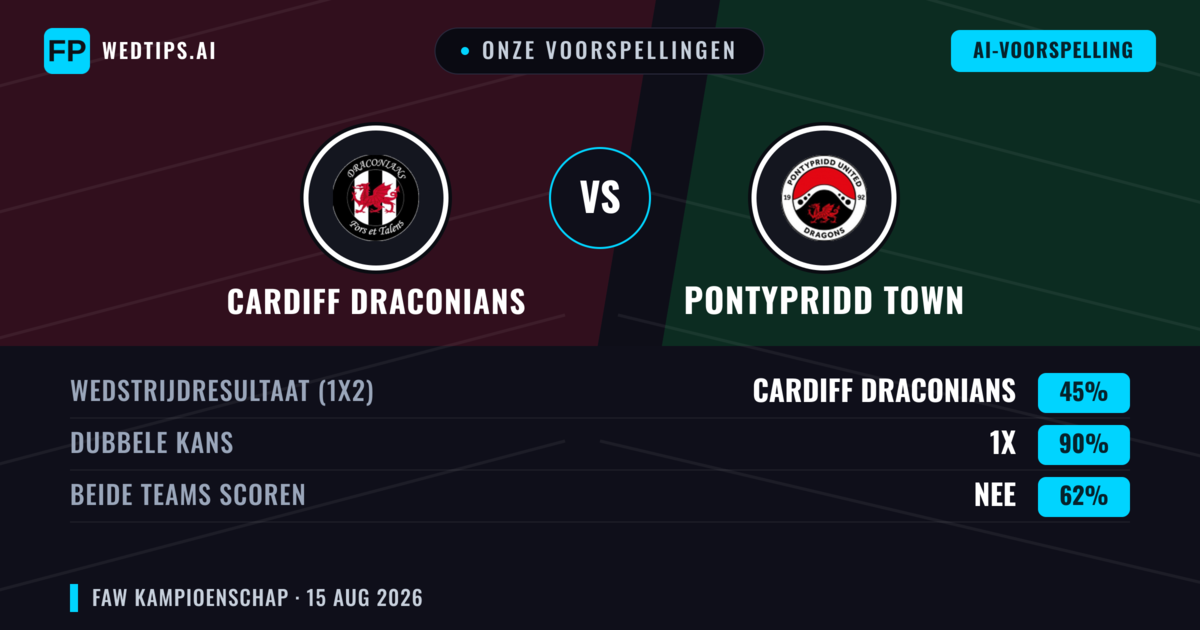Onze voorspellingen: Cardiff Draconians vs Pontypridd Town — Pontypridd Town — Win (42%); Over 2.5; Beide scoren: Ja