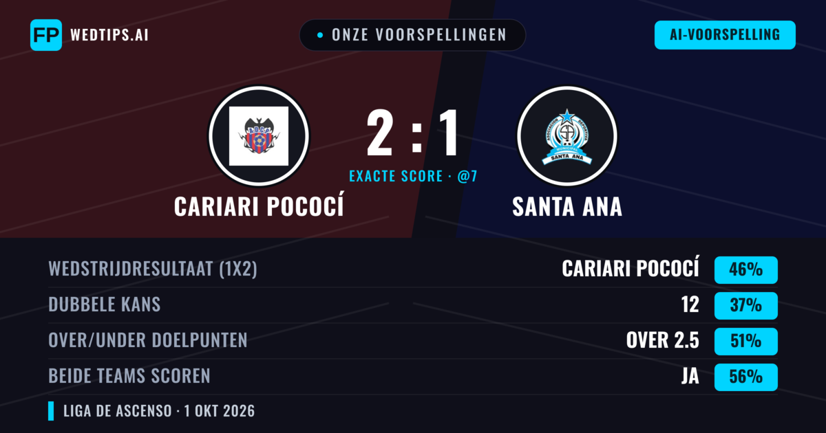 Onze voorspellingen: Cariari Pococí vs Santa Ana — Cariari Pococí — Win (44%); Over 2.5; Beide scoren: Ja