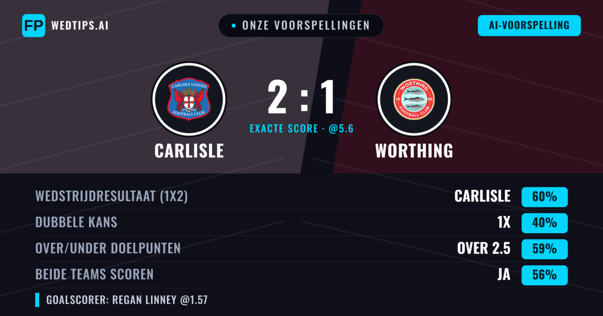 Onze voorspellingen: Carlisle vs Worthing — Carlisle — Win (60%); Over 2.5; Beide scoren: Ja
