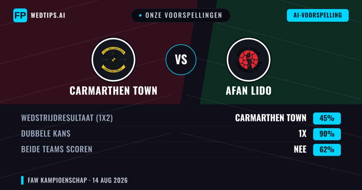 Onze voorspellingen: Carmarthen Town vs Afan Lido — Carmarthen Town — Win (55%); Over 2.5; Beide scoren: Ja