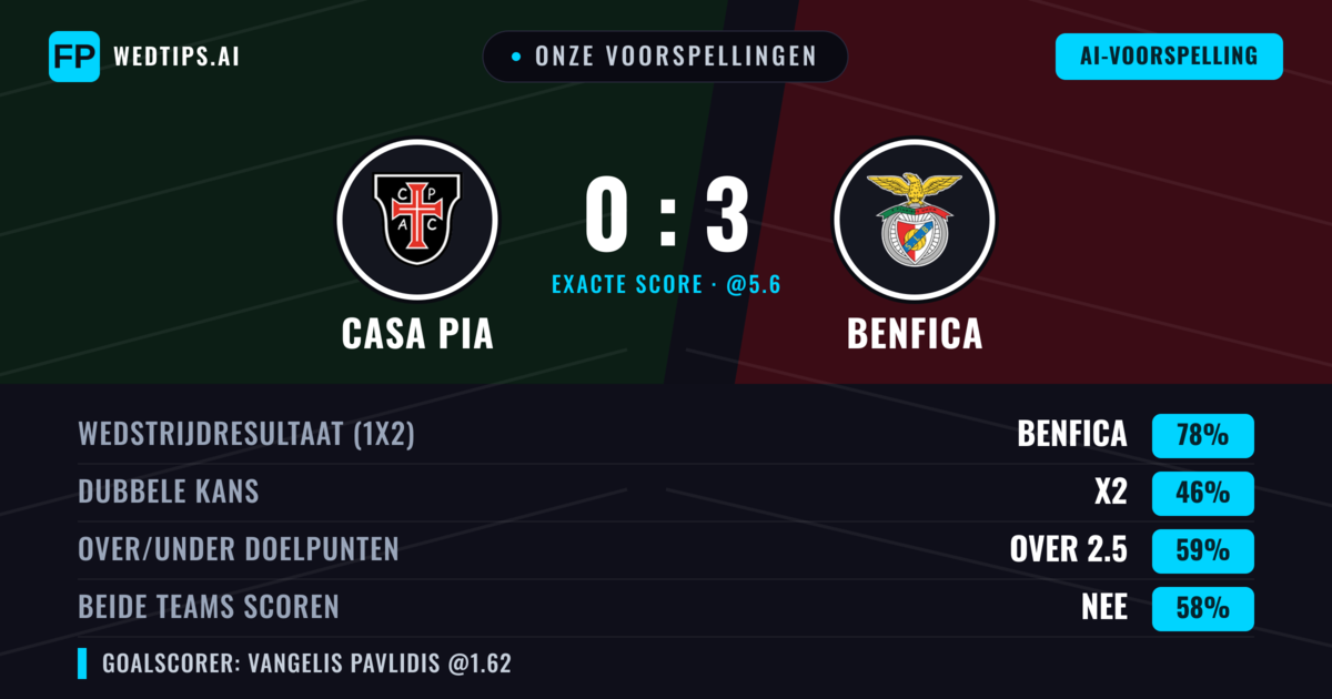 Onze voorspellingen: Casa Pia vs Benfica — Benfica — Win (79%); Over 2.5; Beide scoren: Nee