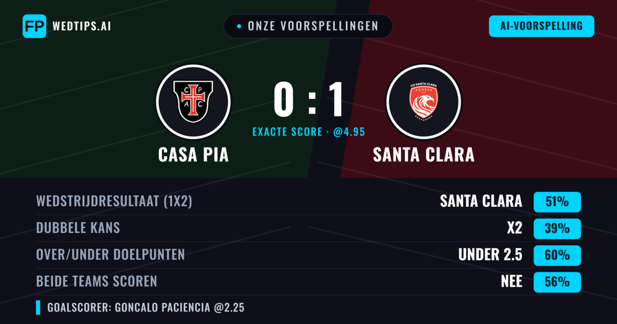 Onze voorspellingen: Casa Pia vs Santa Clara — Santa Clara — Win (47%); Under 2.5; Beide scoren: Nee