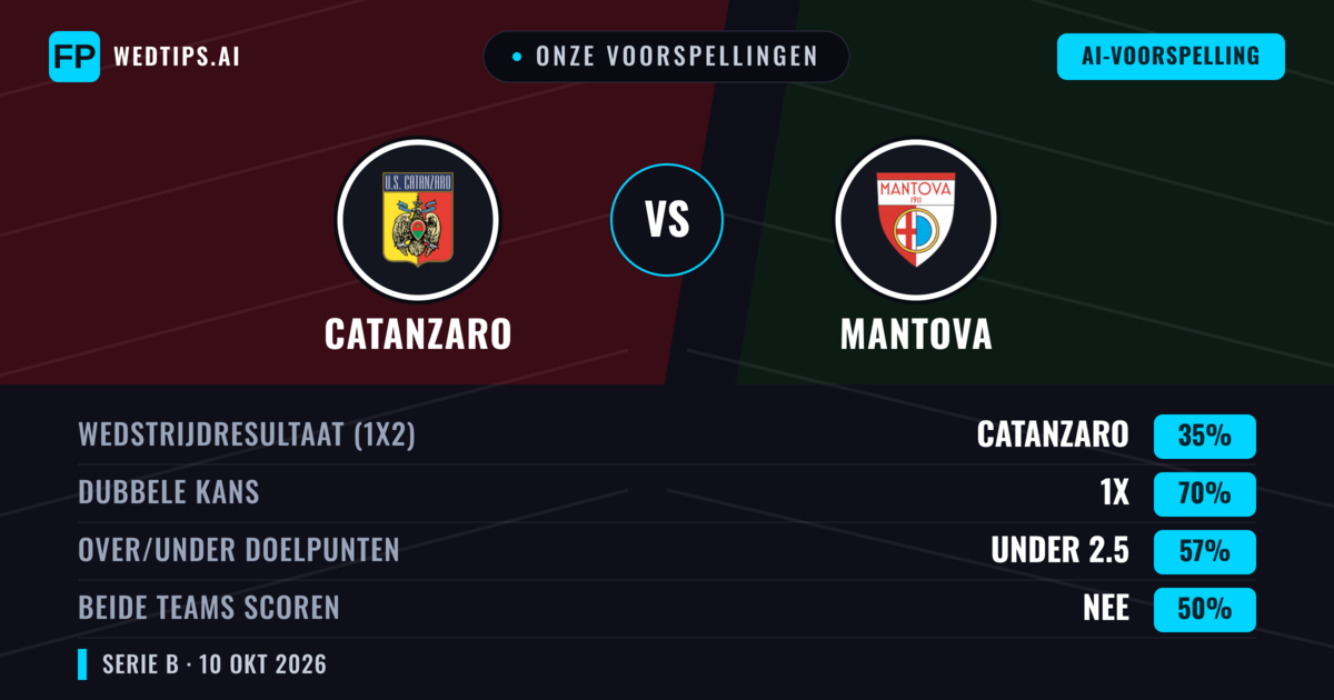 Onze voorspellingen: Catanzaro vs Mantova — Gelijkspel (35%); Under 2.5; Beide scoren: Nee