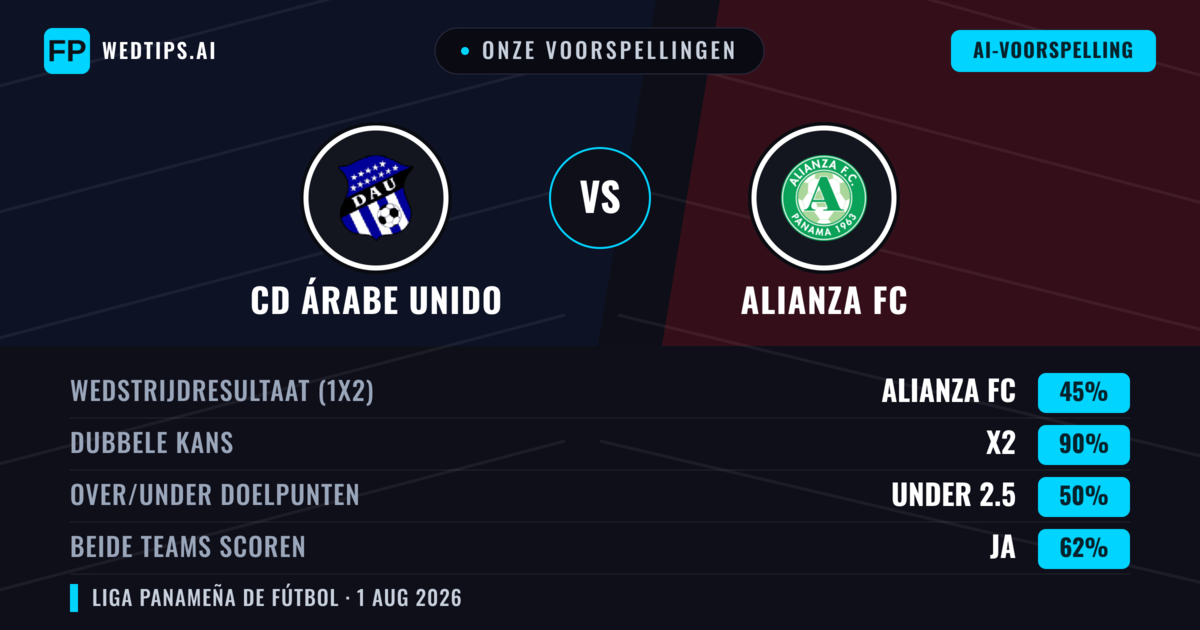 Onze voorspellingen: CD Árabe Unido vs Alianza FC — Gelijkspel (45%); Under 2.5; Beide scoren: Ja