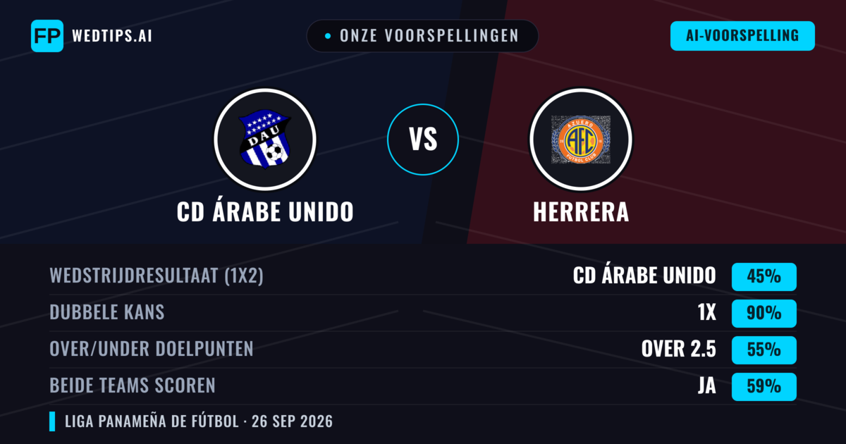 Onze voorspellingen: CD Árabe Unido vs Herrera — CD Árabe Unido — Win (71%); Over 2.5; Beide scoren: Nee