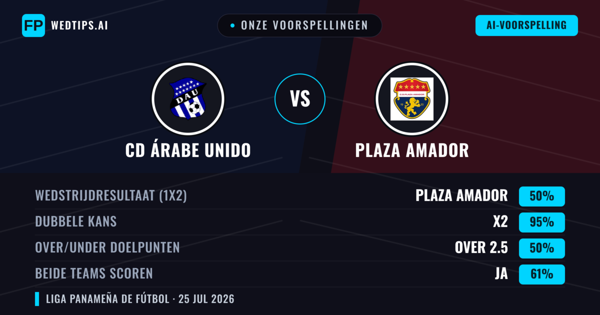 Onze voorspellingen: CD Árabe Unido vs Plaza Amador — Plaza Amador — Win (45%); Under 2.5; Beide scoren: Nee