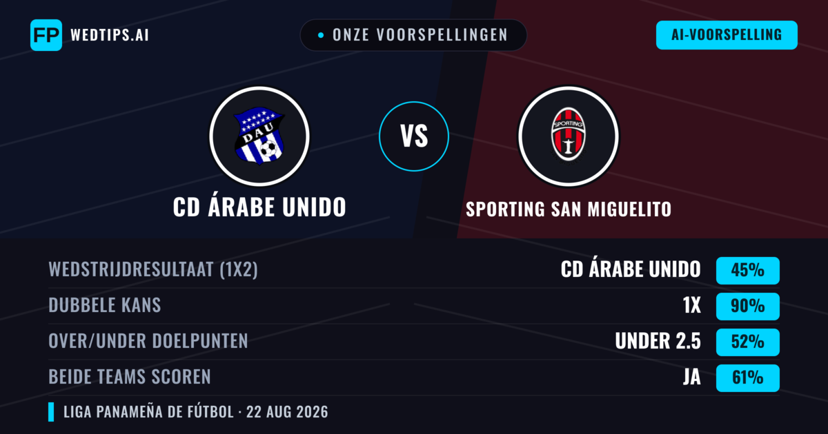 Onze voorspellingen: CD Árabe Unido vs Sporting San Miguelito — CD Árabe Unido — Win (40%); Under 2.5; Beide scoren: Nee