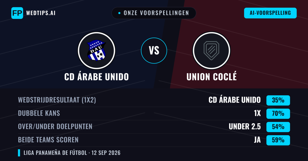 Onze voorspellingen: CD Árabe Unido vs Union Coclé — Gelijkspel (35%); Under 2.5; Beide scoren: Ja