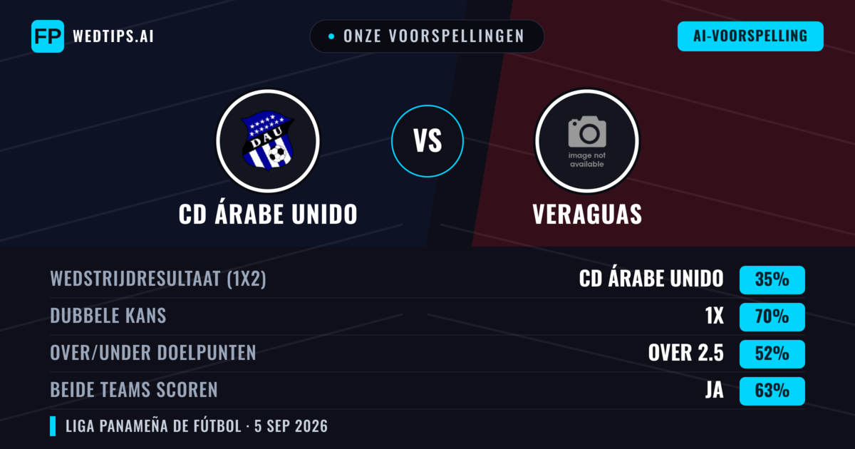Onze voorspellingen: CD Árabe Unido vs Veraguas — CD Árabe Unido — Win (41%); Under 2.5; Beide scoren: Nee