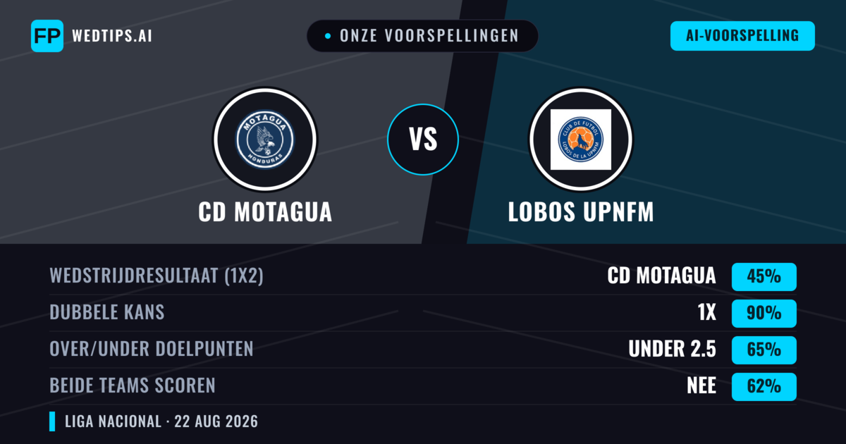 Onze voorspellingen: CD Motagua vs Lobos Upnfm — CD Motagua — Win (60%); Over 2.5; Beide scoren: Ja