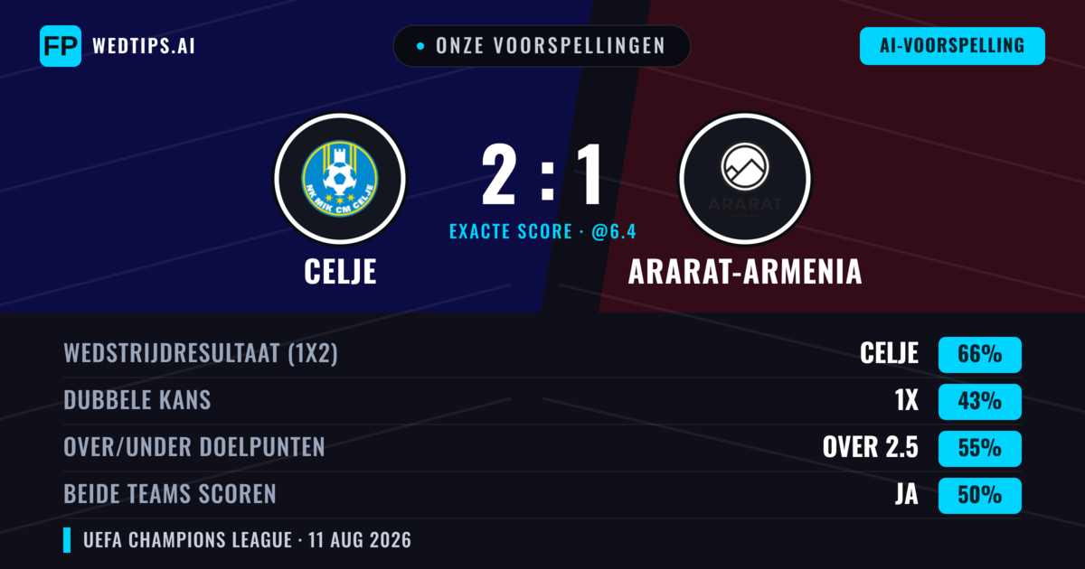 Onze voorspellingen: Celje vs Ararat-Armenia — Celje — Win (67%); Over 2.5; Beide scoren: Ja