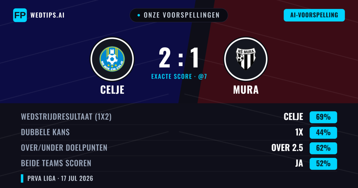 Onze voorspellingen: Celje vs Mura — Celje — Win (71%); Over 2.5; Beide scoren: Ja