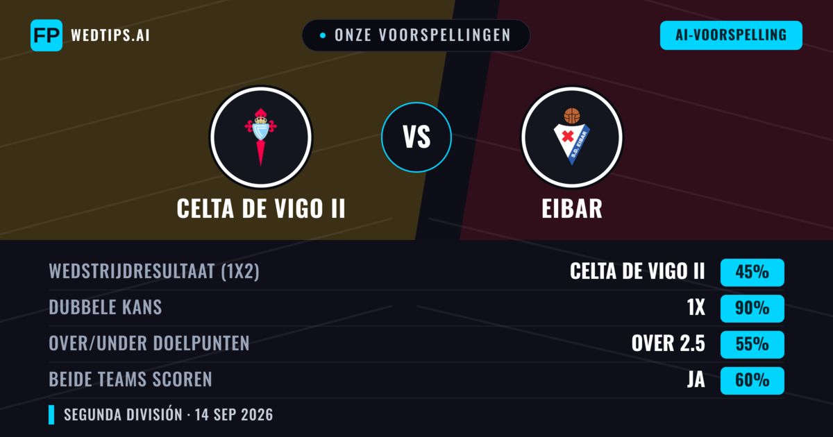 Onze voorspellingen: Celta de Vigo II vs Eibar — Eibar — Win (43%); Under 2.5; Beide scoren: Ja
