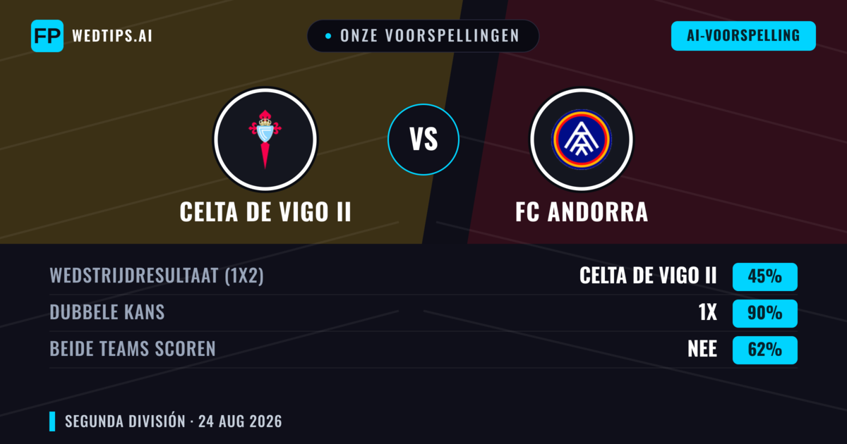 Onze voorspellingen: Celta de Vigo II vs FC Andorra — FC Andorra — Win (45%); Over 2.5; Beide scoren: Ja