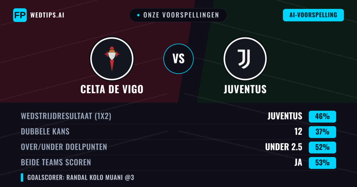 Onze voorspellingen: Celta de Vigo vs Juventus — Juventus — Win (43%); Under 2.5; Beide scoren: Ja