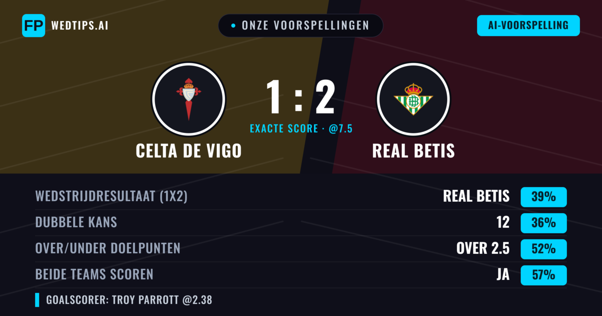 Onze voorspellingen: Celta de Vigo vs Real Betis — Real Betis — Win (41%); Over 2.5; Beide scoren: Ja