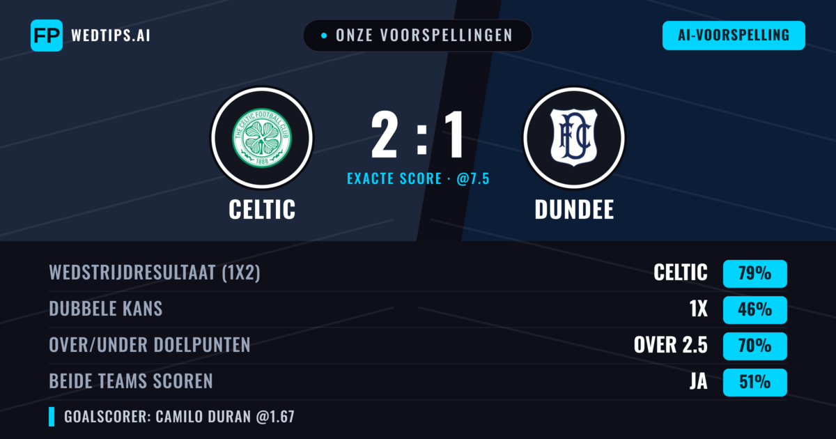Onze voorspellingen: Celtic vs Dundee — Celtic — Win (80%); Over 2.5; Beide scoren: Ja
