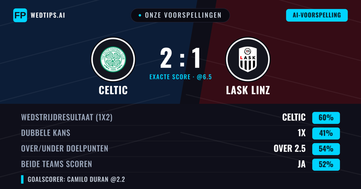 Onze voorspellingen: Celtic vs LASK Linz — Celtic — Win (55%); Over 2.5; Beide scoren: Ja