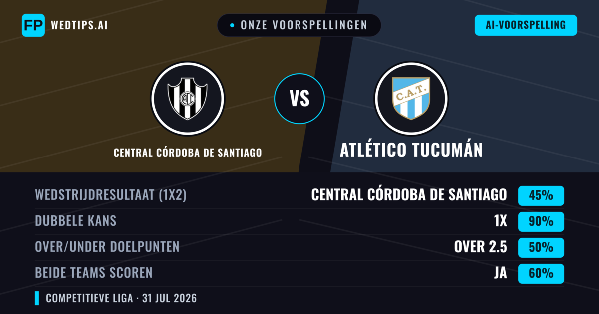 Onze voorspellingen: Central Córdoba de Santiago vs Atlético Tucumán — Atlético Tucumán — Win (41%); Under 2.5; Beide scoren: Nee