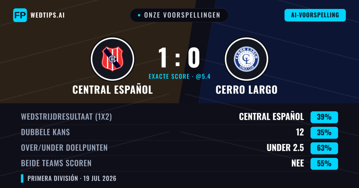 Onze voorspellingen: Central Español vs Cerro Largo — Central Español — Win (35%); Under 2.5; Beide scoren: Nee