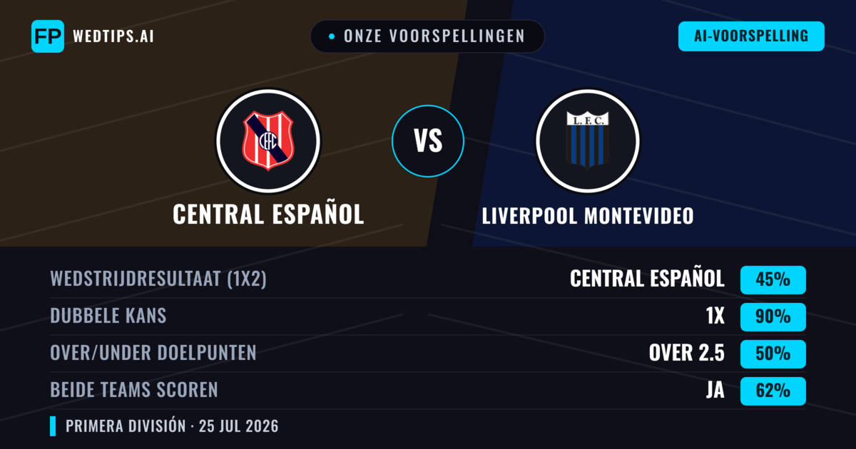 Onze voorspellingen: Central Español vs Liverpool Montevideo — Liverpool Montevideo — Win (40%); Under 2.5; Beide scoren: Nee