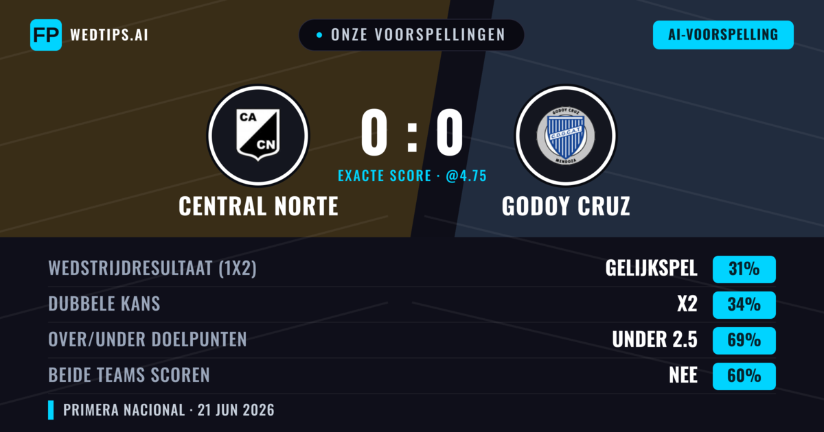 Onze voorspellingen: Central Norte vs Godoy Cruz — Godoy Cruz — Win (36%); Under 2.5; Beide scoren: Nee