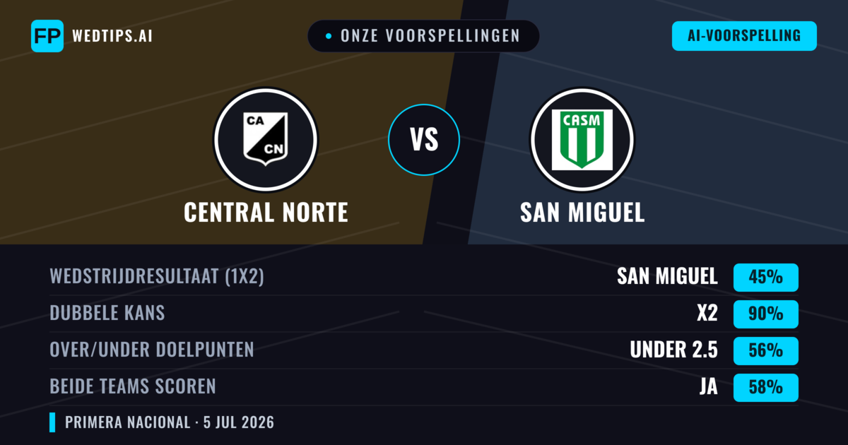 Onze voorspellingen: Central Norte vs San Miguel — Central Norte — Win (41%); Under 2.5; Beide scoren: Nee